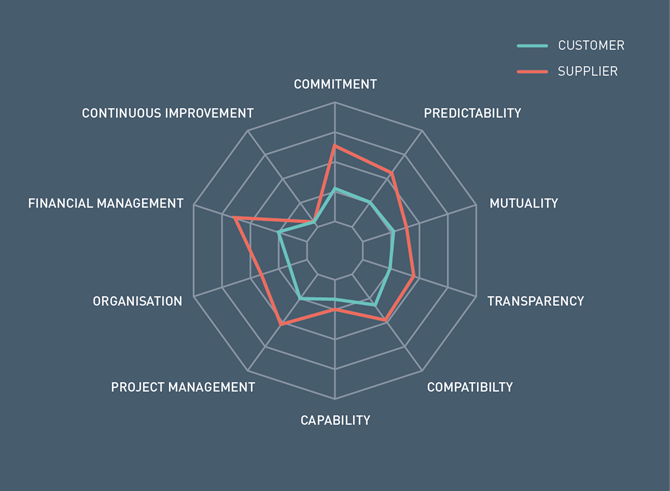 Supplier relationship management (SRM) 360 degree relationship assessment