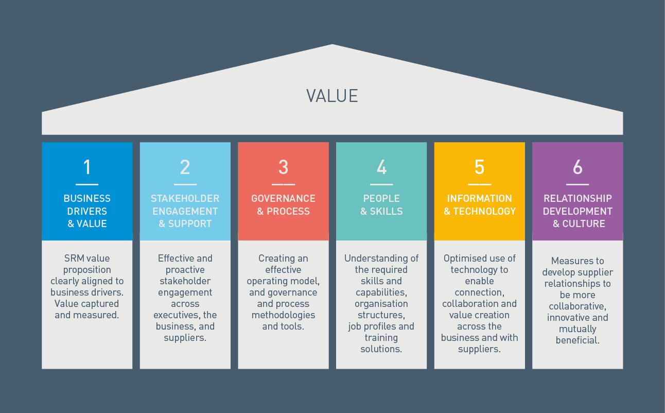 Struct value. Модели SRM. SRM (Supplier relationship Management управление взаимоотношениями с поставщиками). Value в бизнесе. Value Creation and Business models.