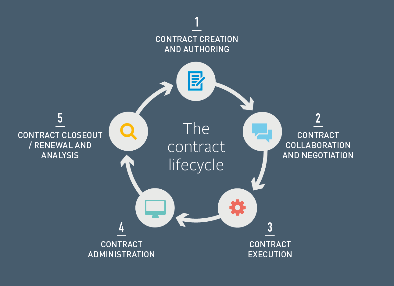 contract administration process