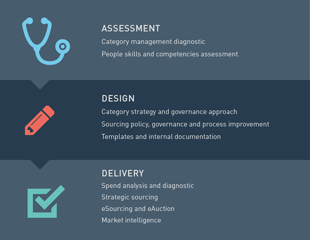 Our category management and strategic sourcing consulting solutions