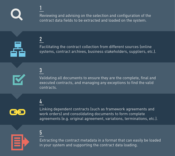 Our approach to contract data